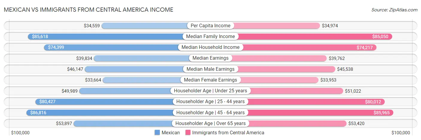 Mexican vs Immigrants from Central America Income