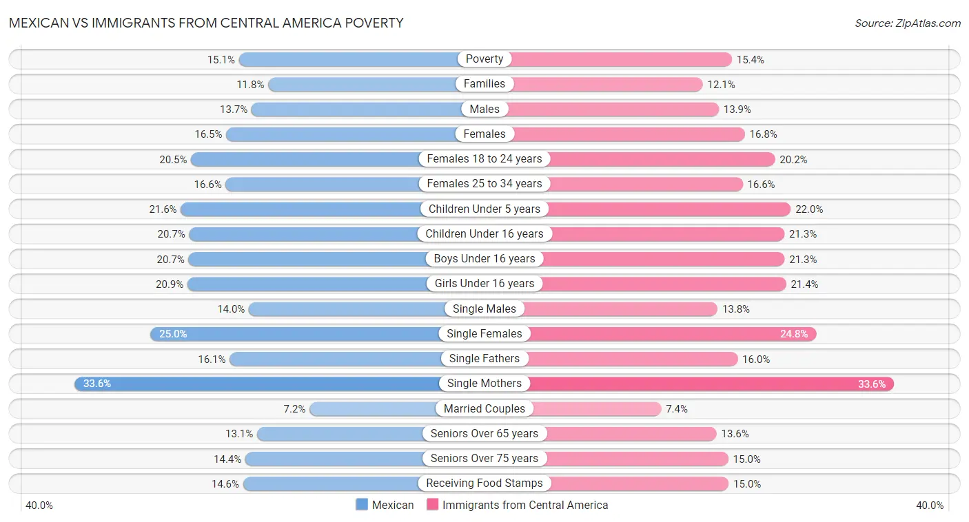 Mexican vs Immigrants from Central America Poverty