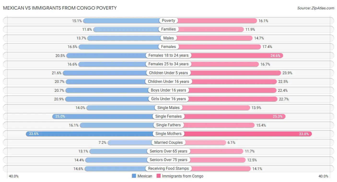 Mexican vs Immigrants from Congo Poverty