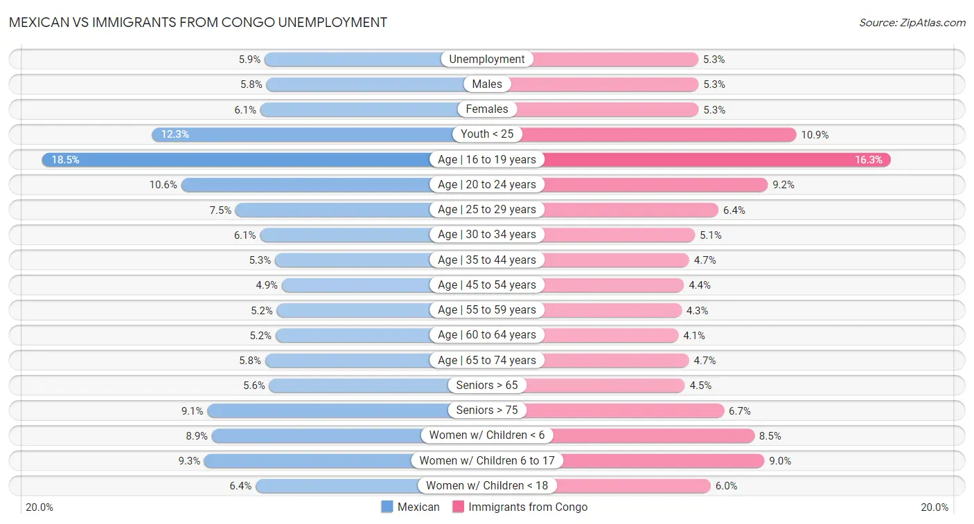 Mexican vs Immigrants from Congo Unemployment