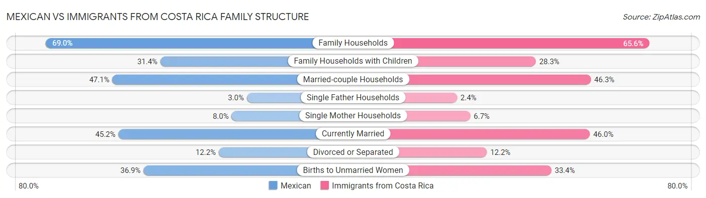 Mexican vs Immigrants from Costa Rica Family Structure