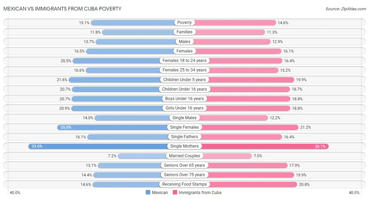 Mexican vs Immigrants from Cuba Poverty