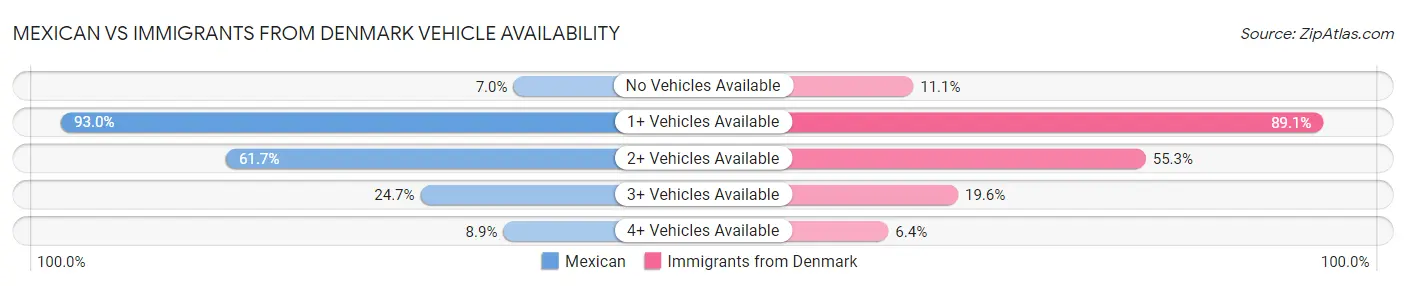 Mexican vs Immigrants from Denmark Vehicle Availability
