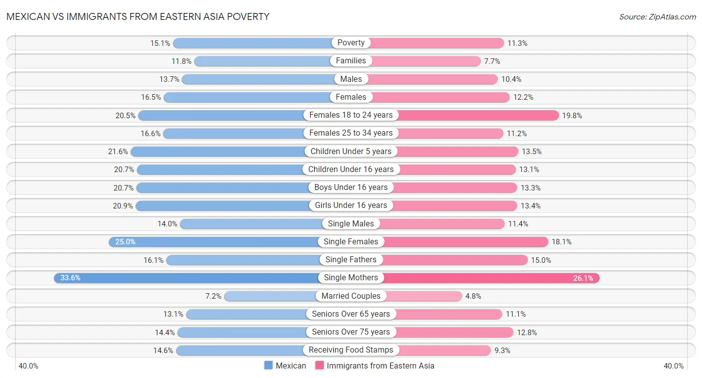 Mexican vs Immigrants from Eastern Asia Poverty