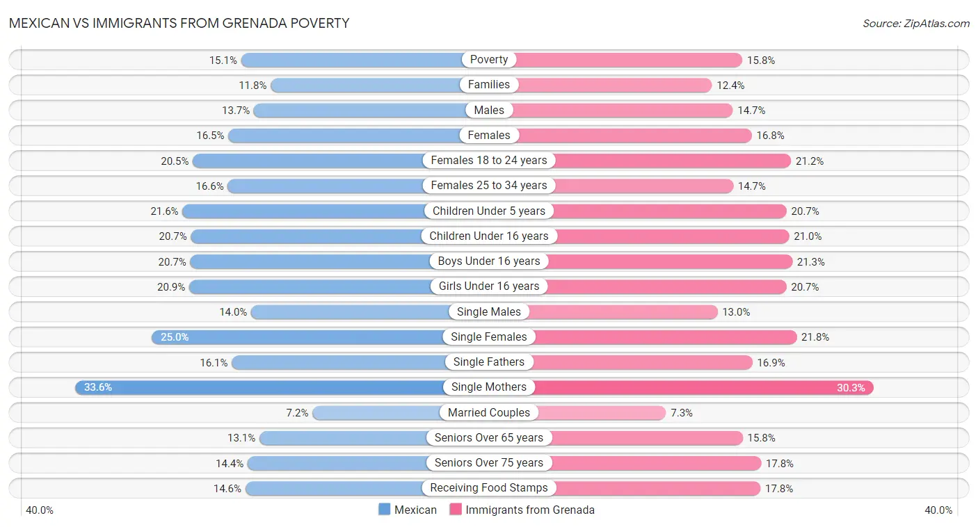 Mexican vs Immigrants from Grenada Poverty