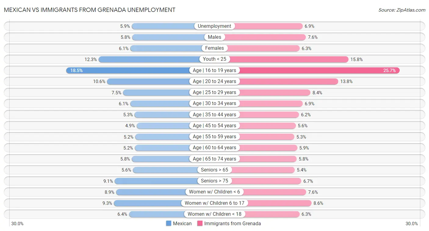 Mexican vs Immigrants from Grenada Unemployment