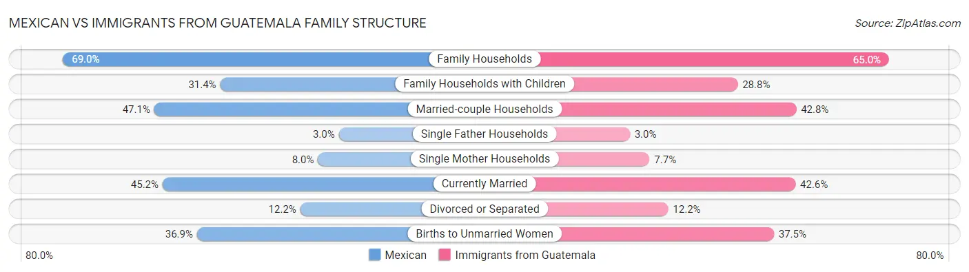 Mexican vs Immigrants from Guatemala Family Structure