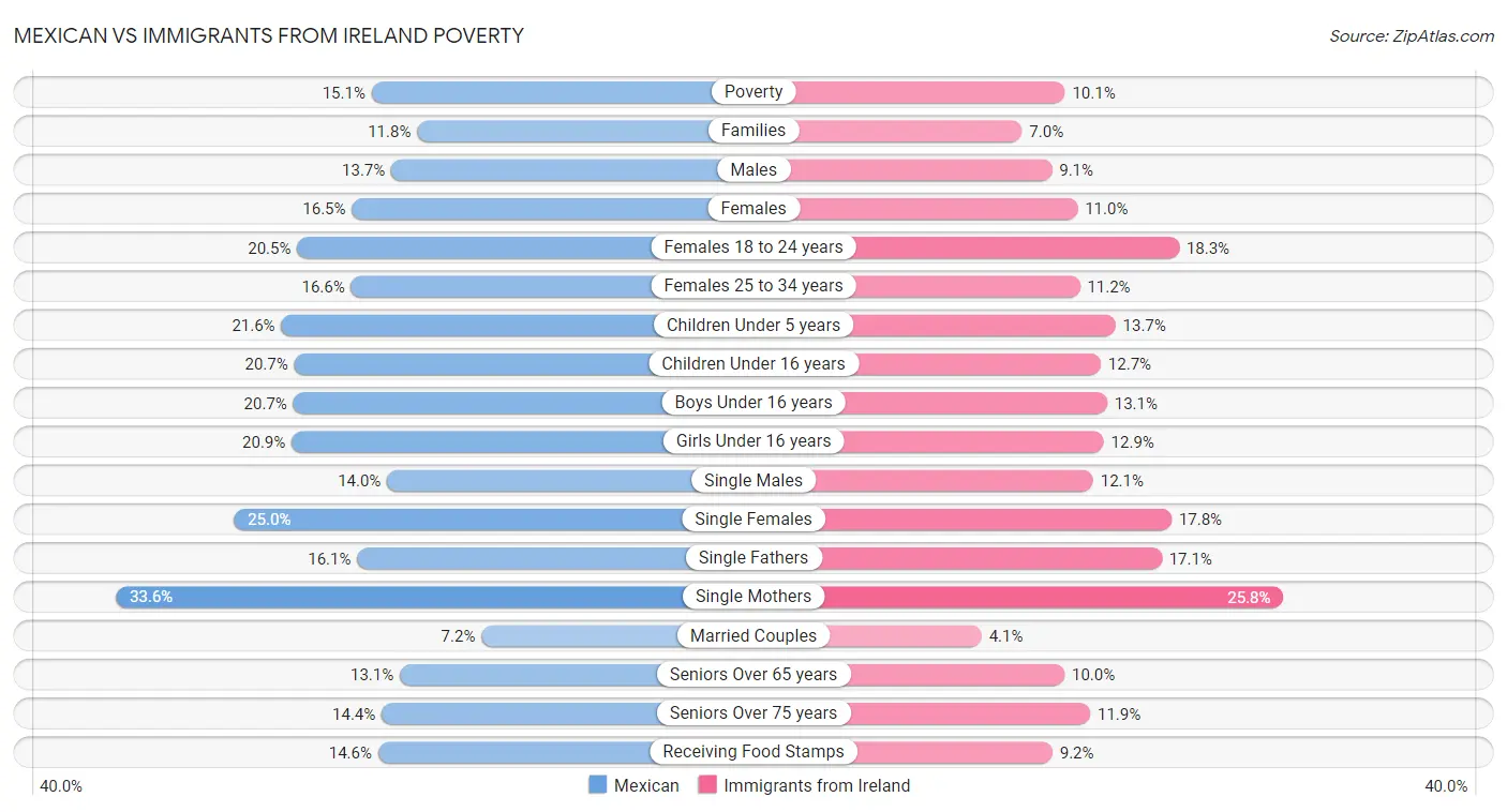 Mexican vs Immigrants from Ireland Poverty