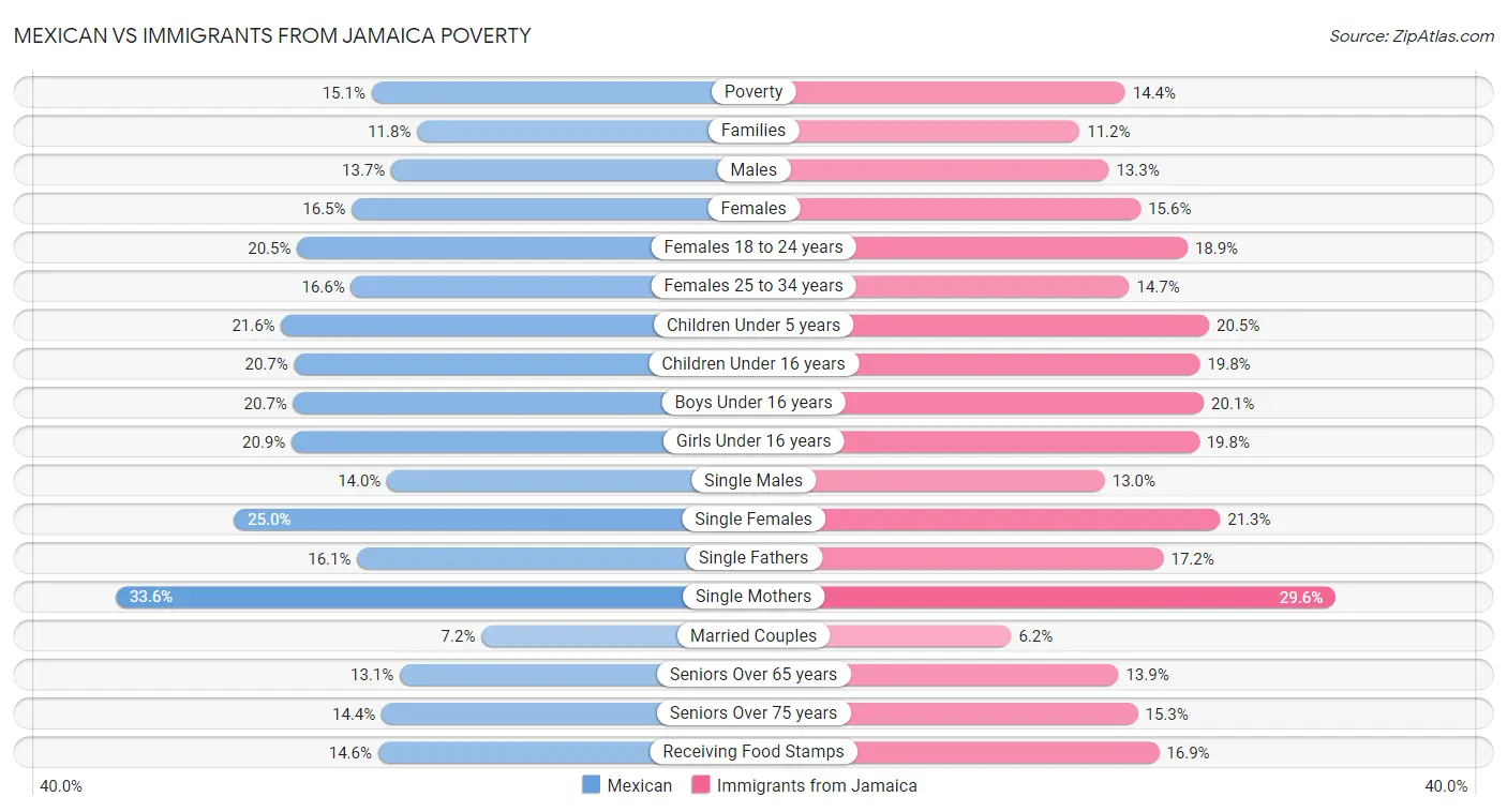 Mexican vs Immigrants from Jamaica Poverty