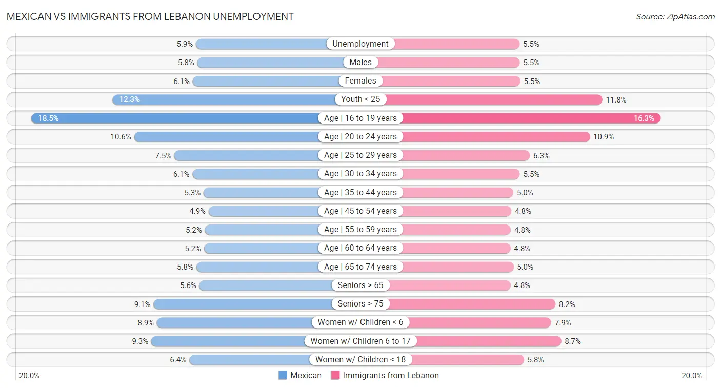Mexican vs Immigrants from Lebanon Unemployment