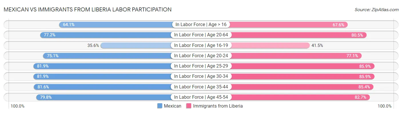 Mexican vs Immigrants from Liberia Labor Participation