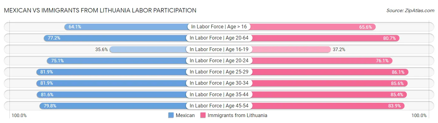 Mexican vs Immigrants from Lithuania Labor Participation