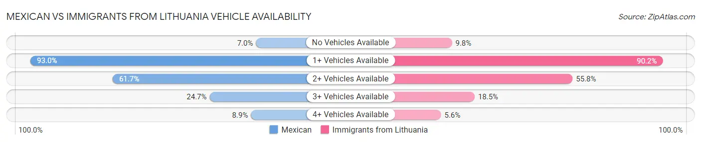 Mexican vs Immigrants from Lithuania Vehicle Availability