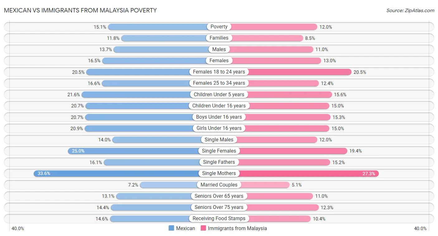 Mexican vs Immigrants from Malaysia Poverty