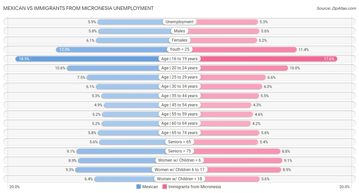 Mexican vs Immigrants from Micronesia Unemployment