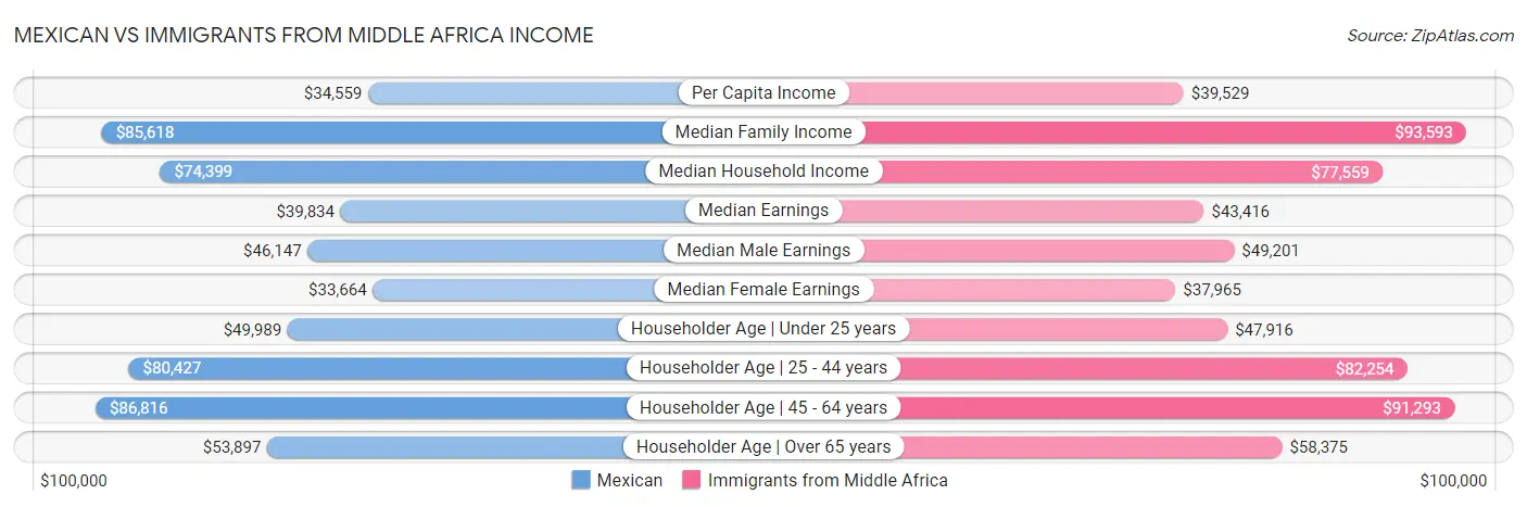 Mexican vs Immigrants from Middle Africa Income