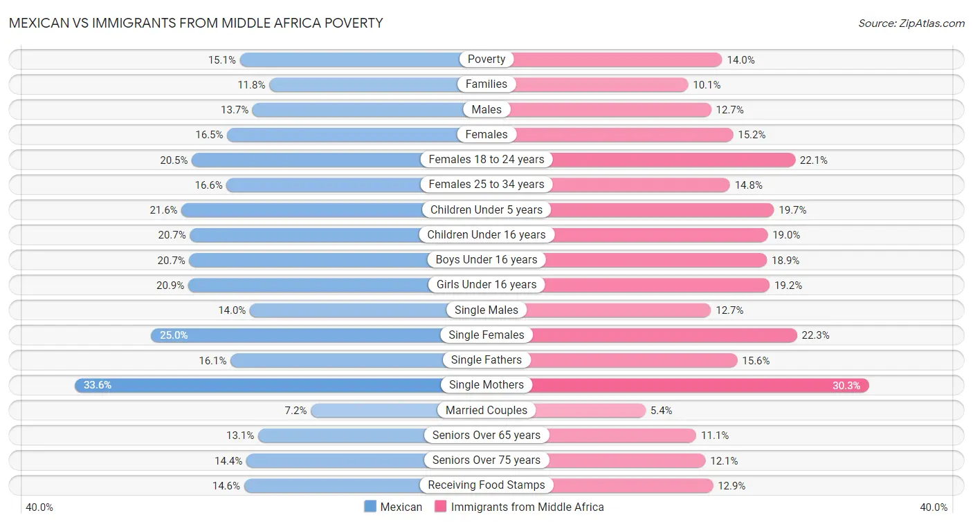 Mexican vs Immigrants from Middle Africa Poverty