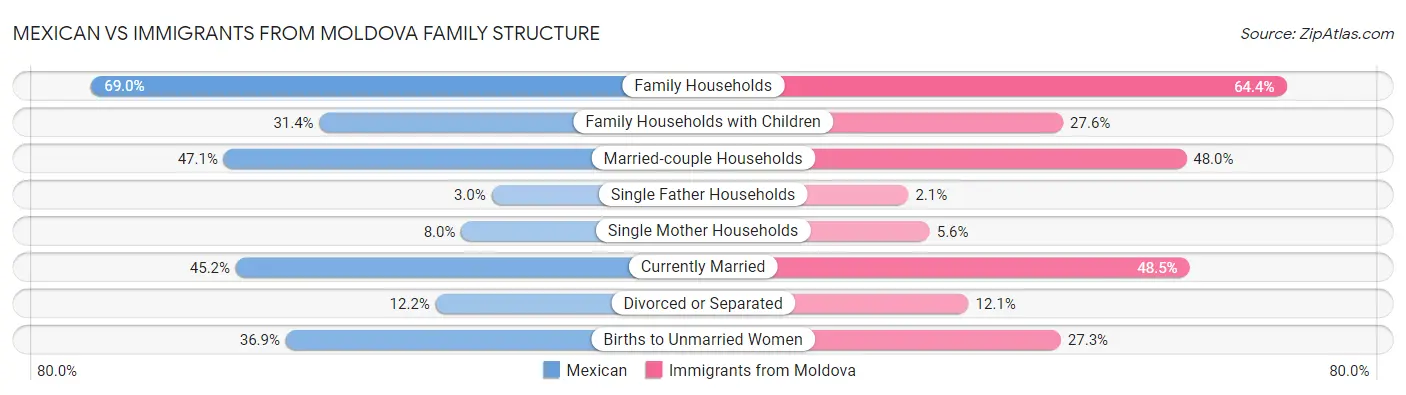 Mexican vs Immigrants from Moldova Family Structure