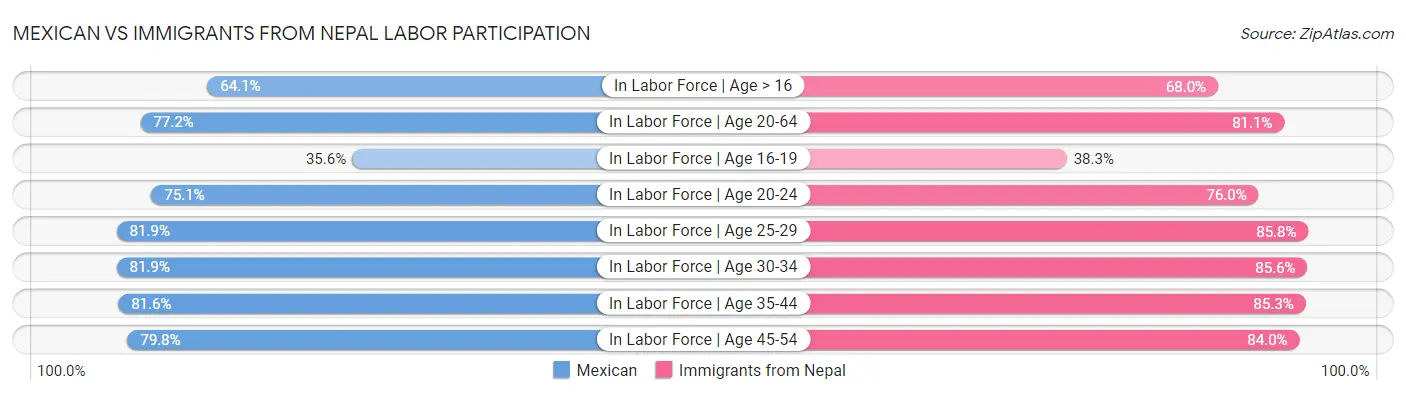 Mexican vs Immigrants from Nepal Labor Participation