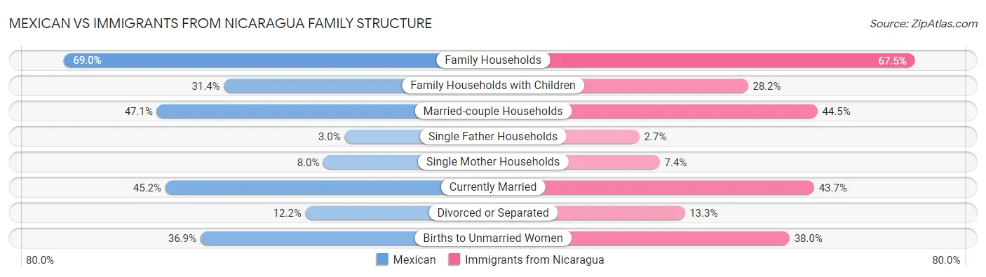 Mexican vs Immigrants from Nicaragua Family Structure