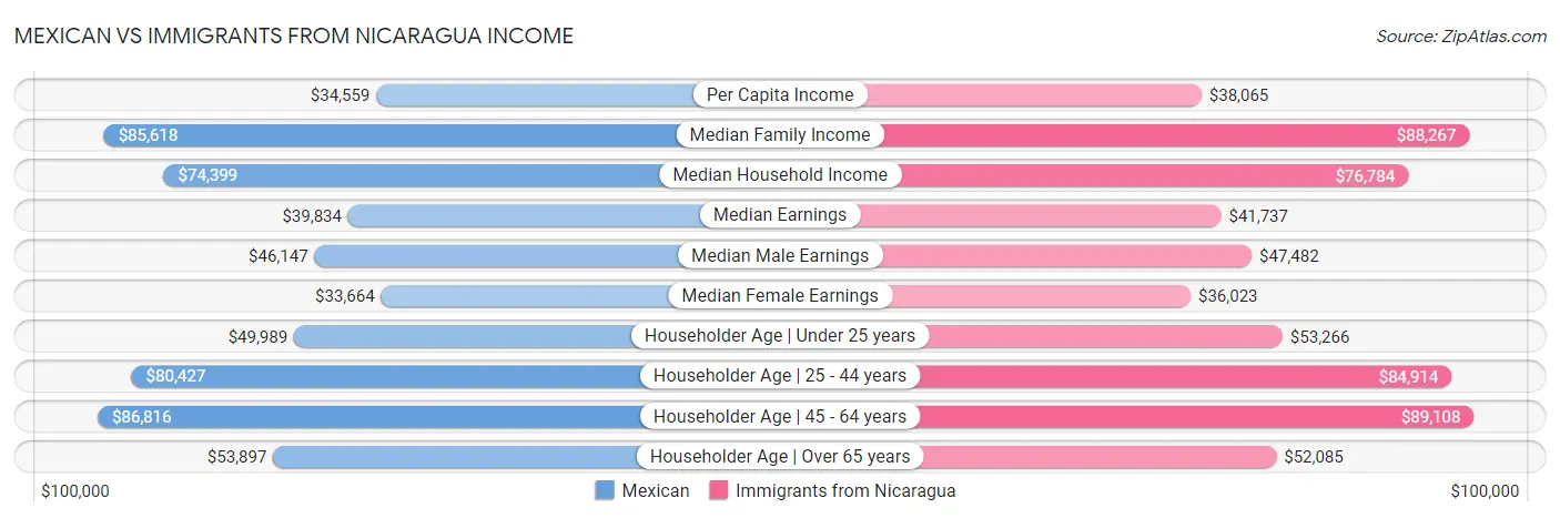 Mexican vs Immigrants from Nicaragua Income