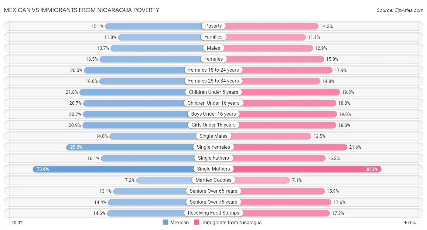Mexican vs Immigrants from Nicaragua Poverty