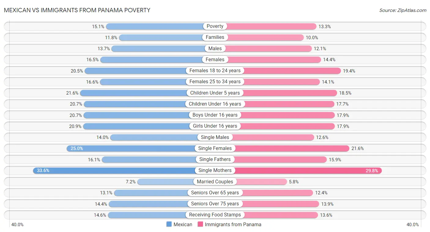 Mexican vs Immigrants from Panama Poverty