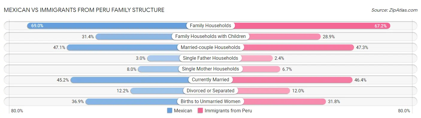Mexican vs Immigrants from Peru Family Structure