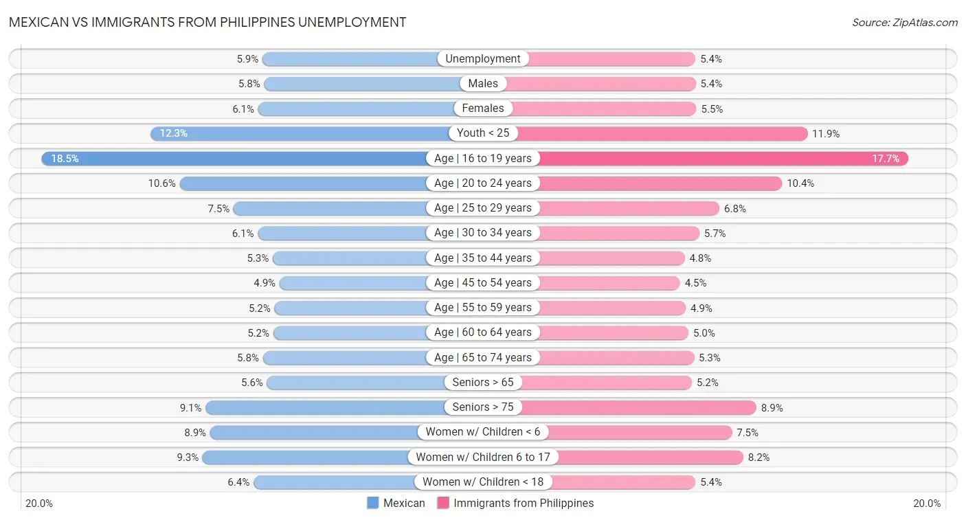 Mexican vs Immigrants from Philippines Unemployment