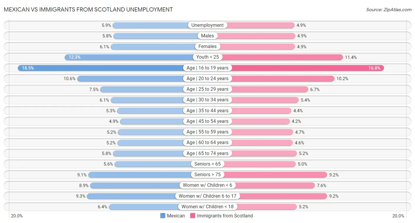 Mexican vs Immigrants from Scotland Unemployment