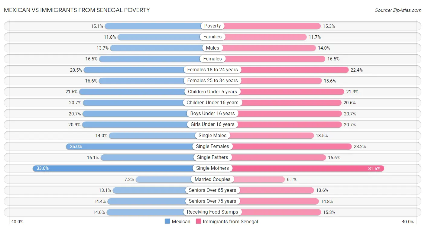 Mexican vs Immigrants from Senegal Poverty
