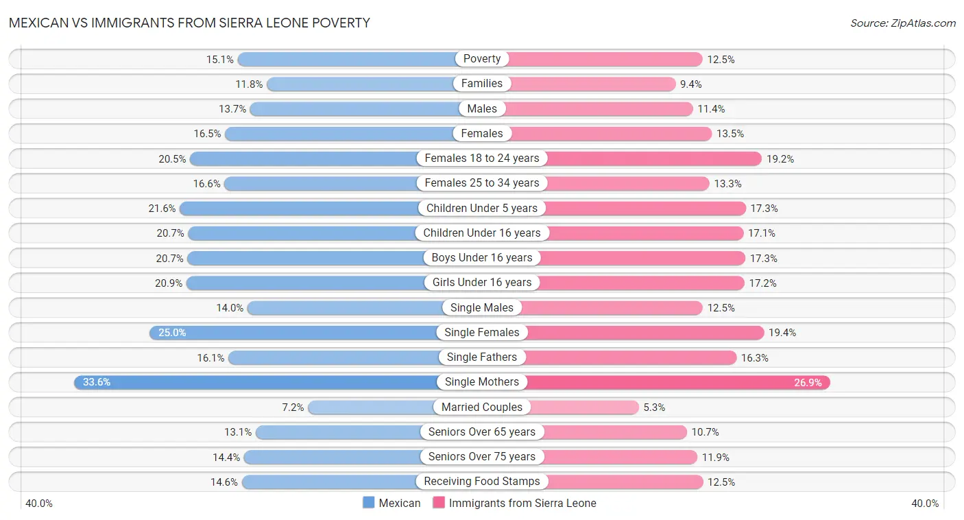 Mexican vs Immigrants from Sierra Leone Poverty