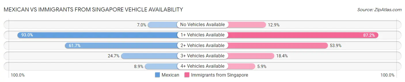 Mexican vs Immigrants from Singapore Vehicle Availability