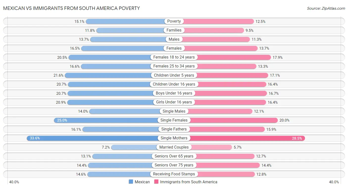 Mexican vs Immigrants from South America Poverty