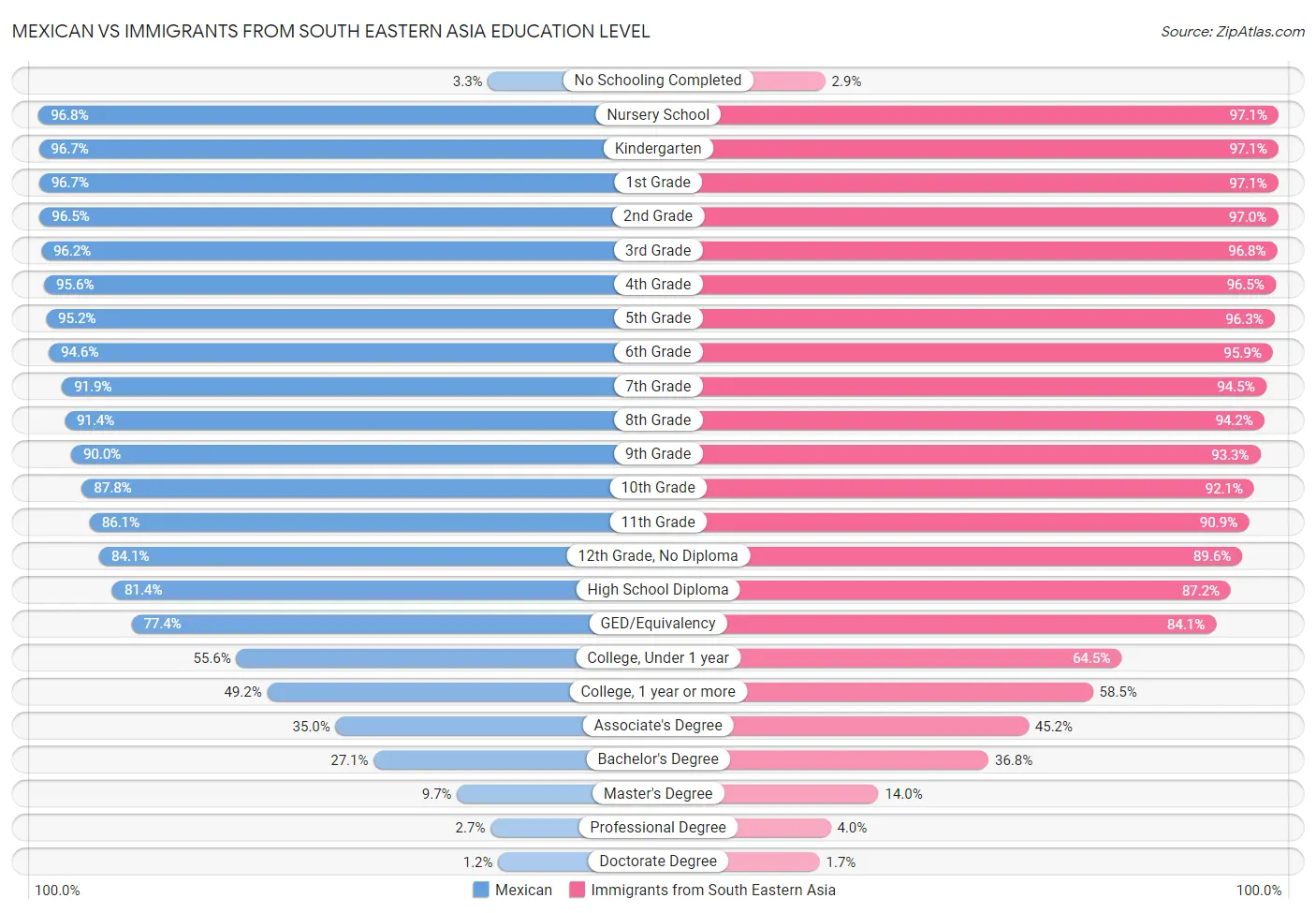 Mexican vs Immigrants from South Eastern Asia Education Level