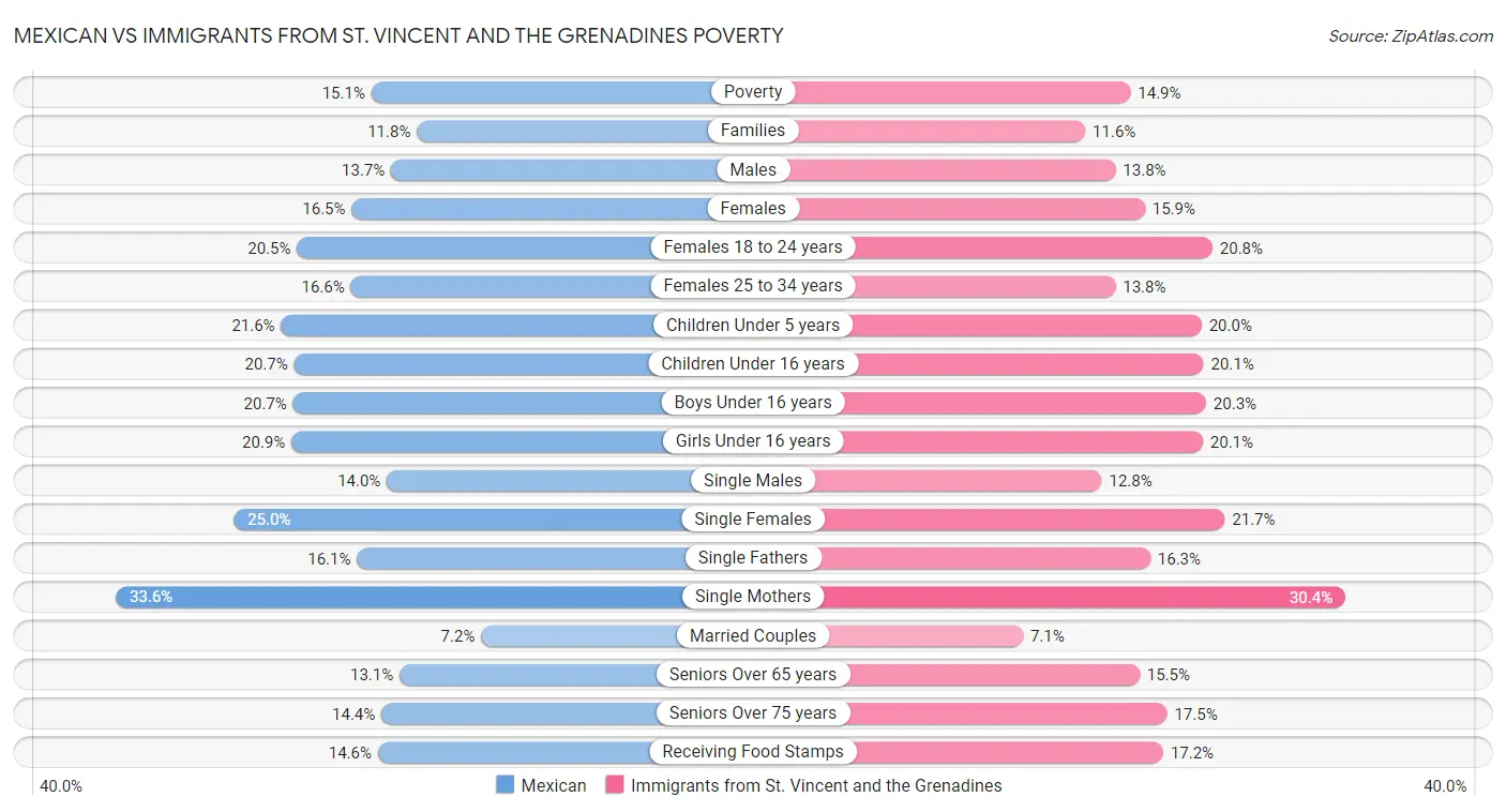 Mexican vs Immigrants from St. Vincent and the Grenadines Poverty