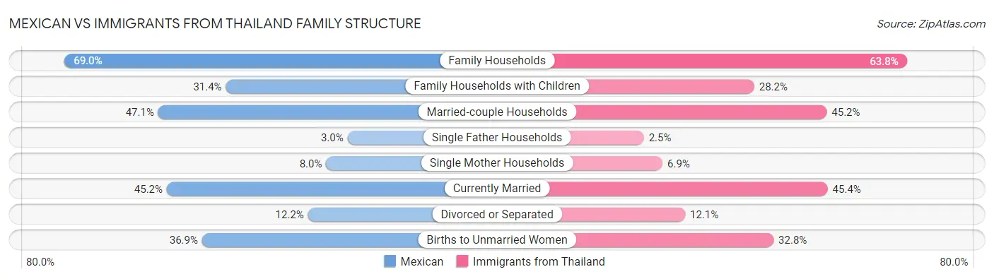 Mexican vs Immigrants from Thailand Family Structure