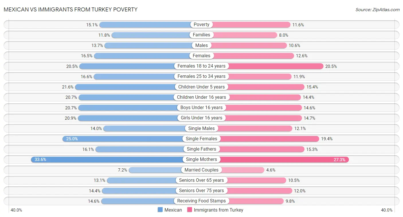 Mexican vs Immigrants from Turkey Poverty