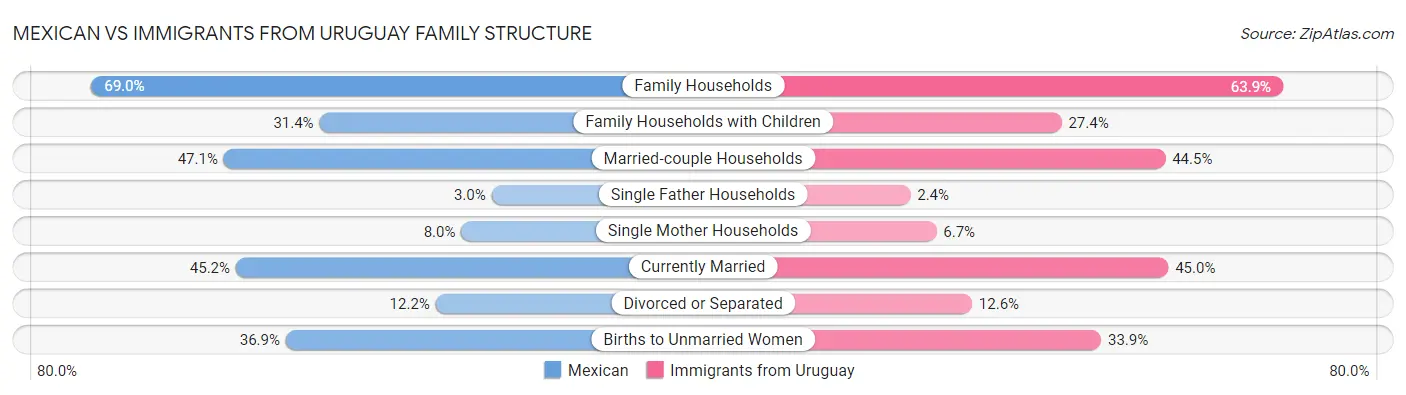 Mexican vs Immigrants from Uruguay Family Structure
