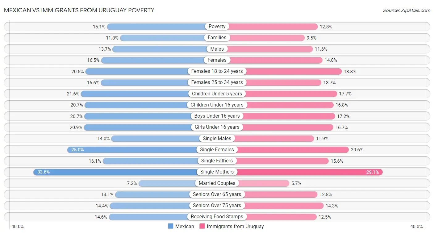 Mexican vs Immigrants from Uruguay Poverty