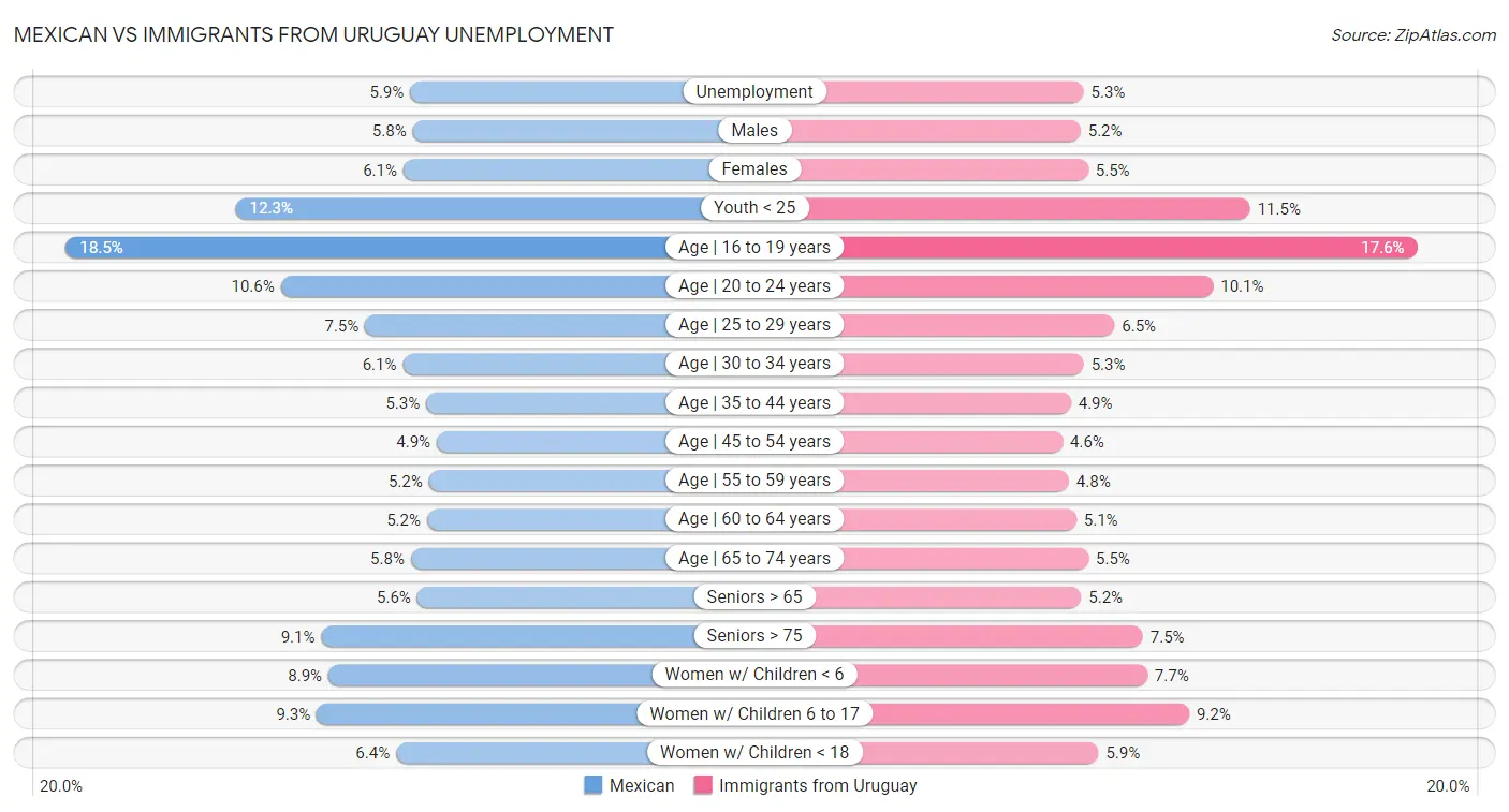 Mexican vs Immigrants from Uruguay Unemployment