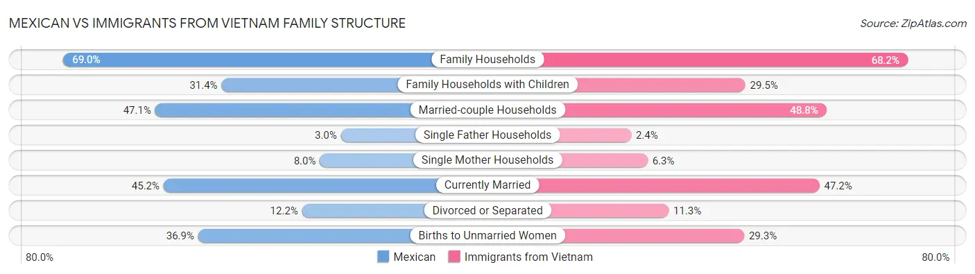 Mexican vs Immigrants from Vietnam Family Structure