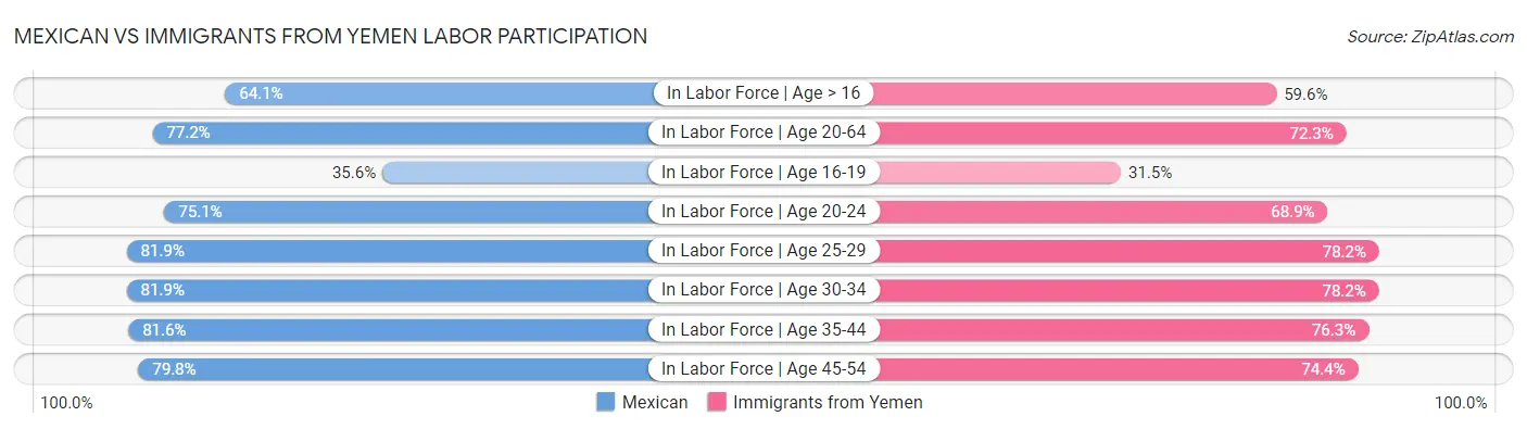 Mexican vs Immigrants from Yemen Labor Participation