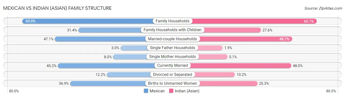 Mexican vs Indian (Asian) Family Structure