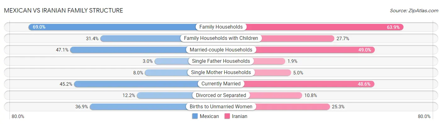 Mexican vs Iranian Family Structure