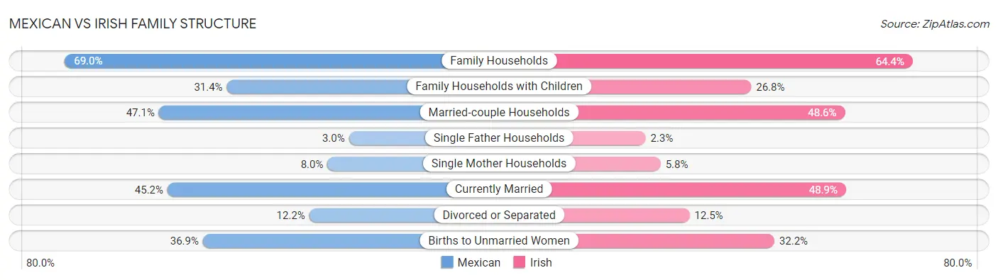 Mexican vs Irish Family Structure