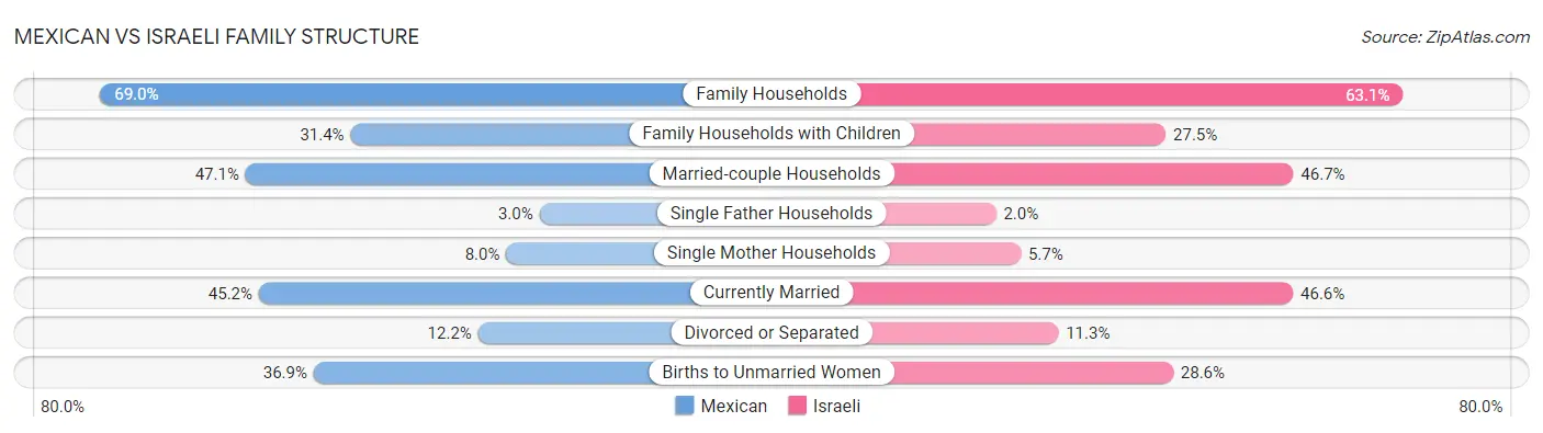 Mexican vs Israeli Family Structure