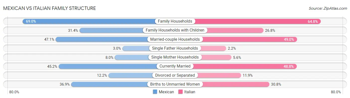 Mexican vs Italian Family Structure