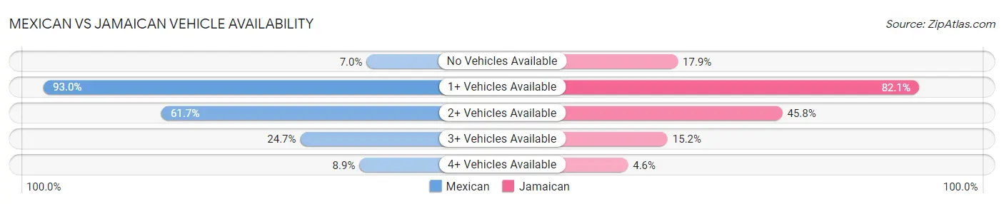 Mexican vs Jamaican Vehicle Availability