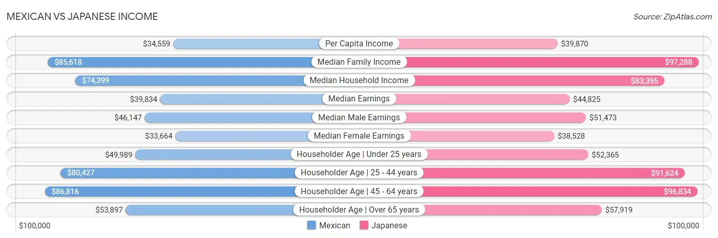 Mexican vs Japanese Income